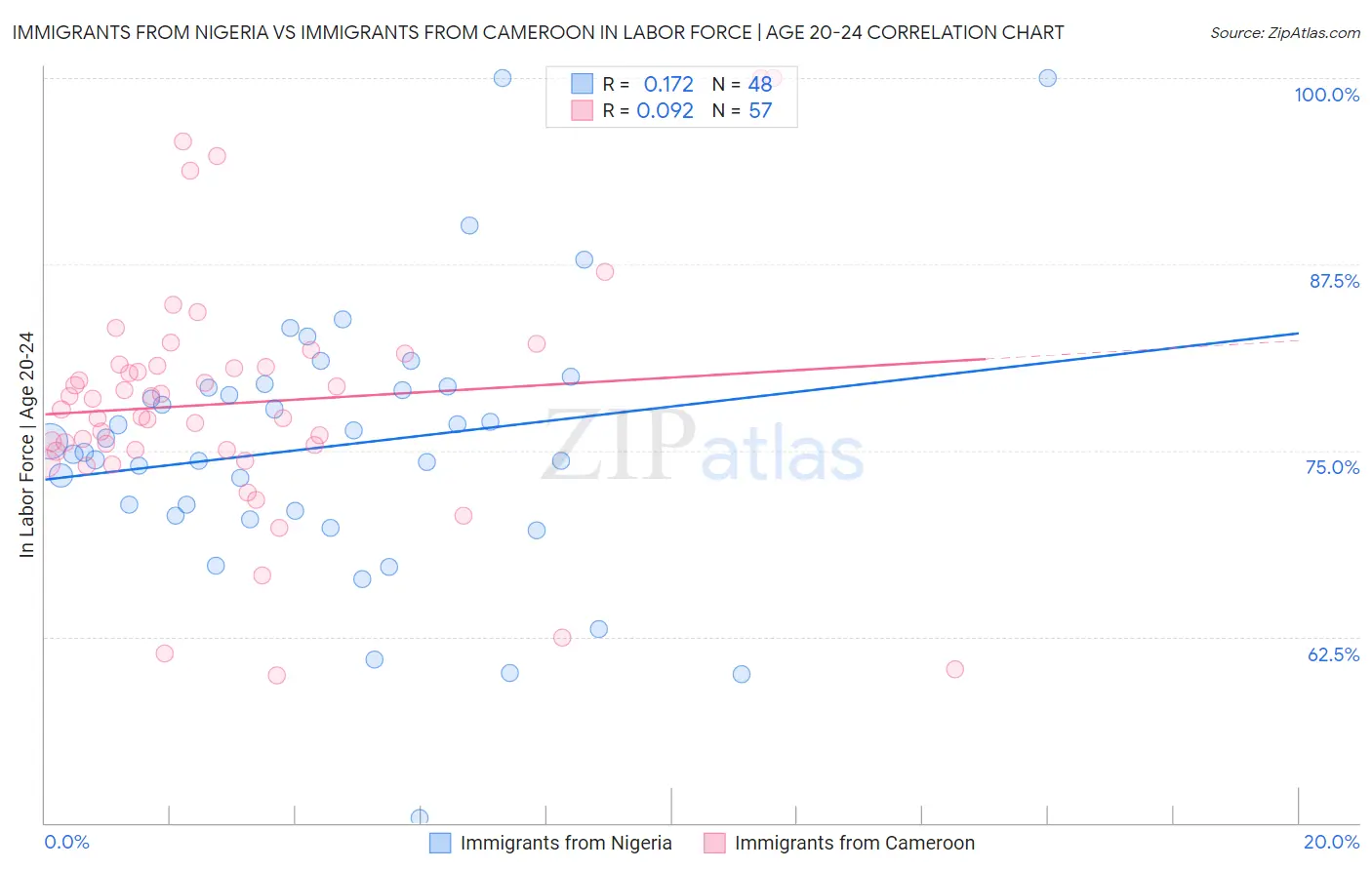 Immigrants from Nigeria vs Immigrants from Cameroon In Labor Force | Age 20-24