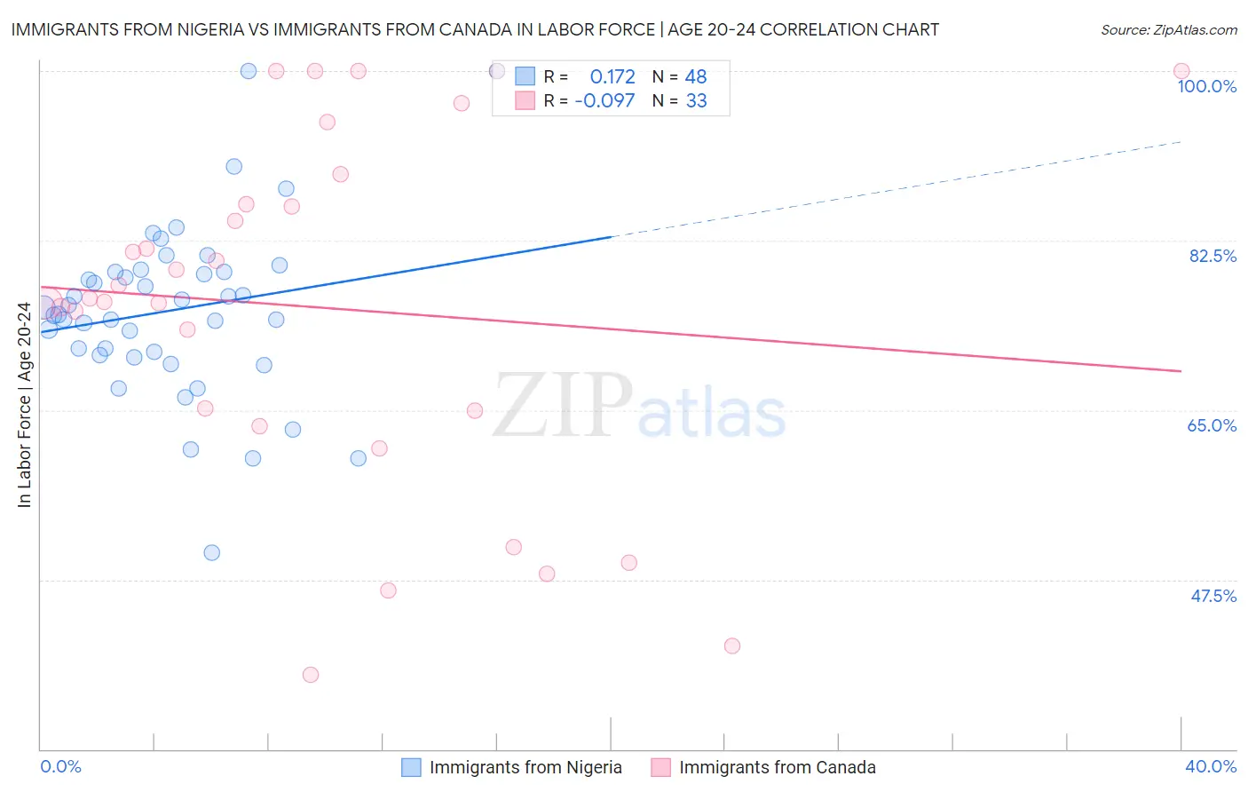 Immigrants from Nigeria vs Immigrants from Canada In Labor Force | Age 20-24