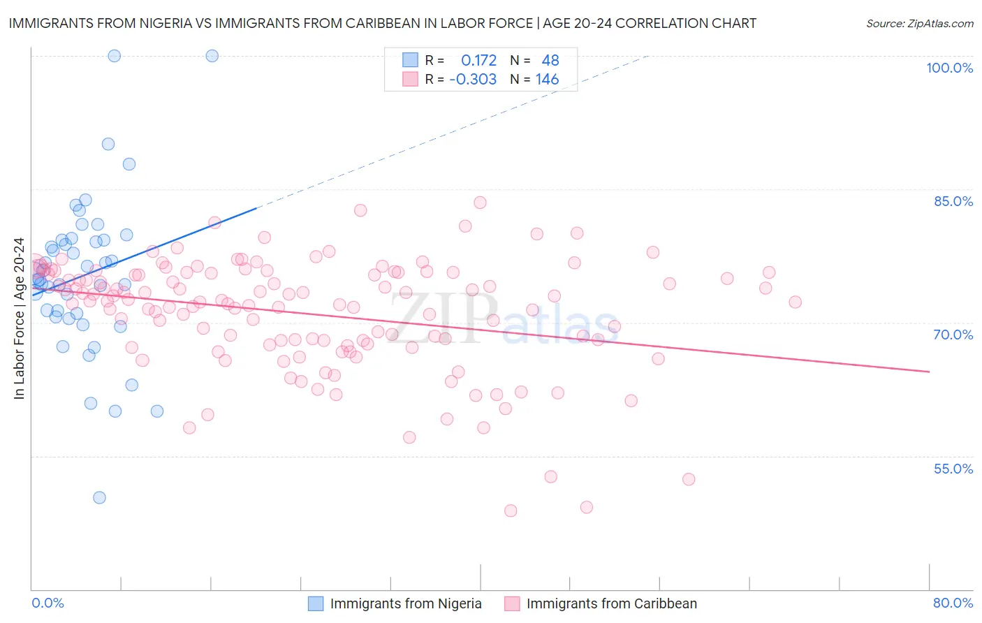 Immigrants from Nigeria vs Immigrants from Caribbean In Labor Force | Age 20-24