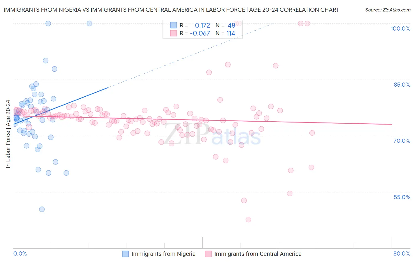 Immigrants from Nigeria vs Immigrants from Central America In Labor Force | Age 20-24