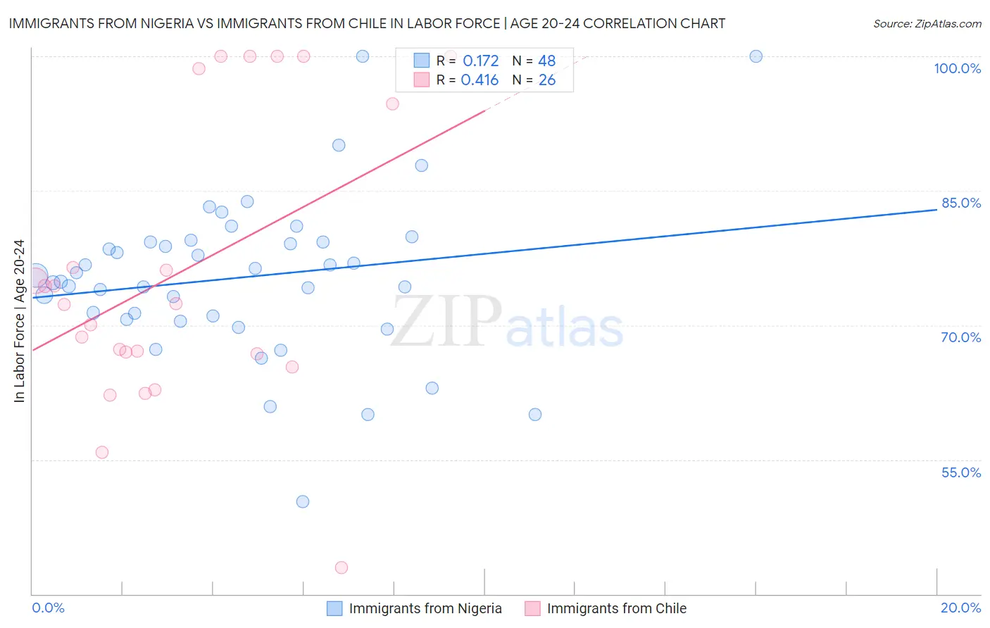 Immigrants from Nigeria vs Immigrants from Chile In Labor Force | Age 20-24