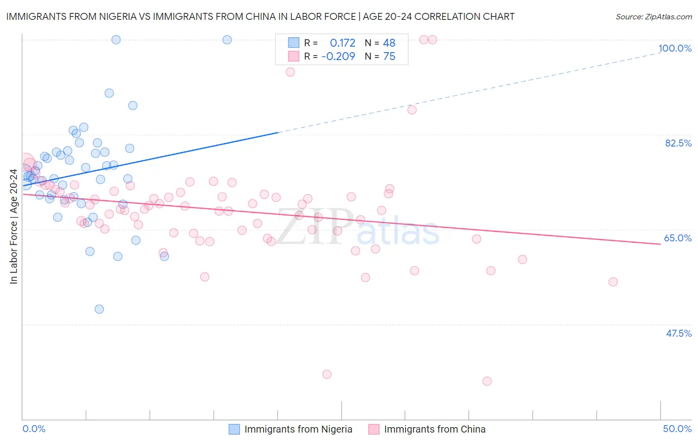 Immigrants from Nigeria vs Immigrants from China In Labor Force | Age 20-24