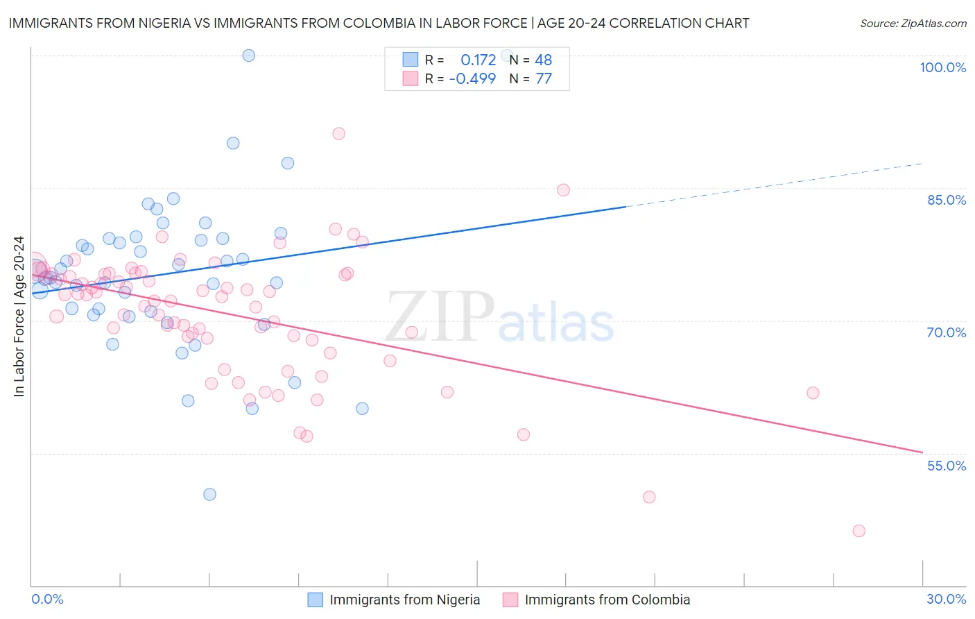 Immigrants from Nigeria vs Immigrants from Colombia In Labor Force | Age 20-24