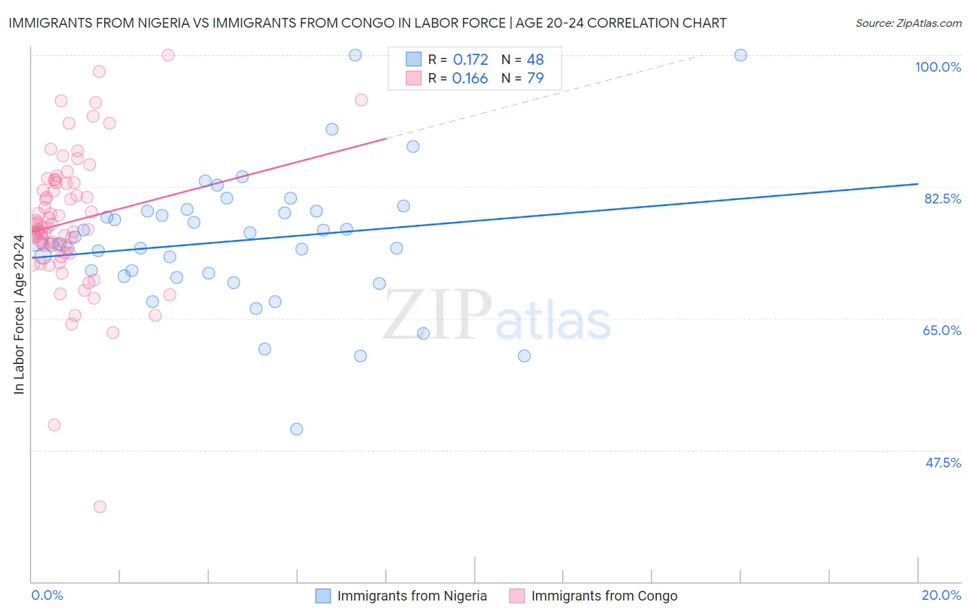 Immigrants from Nigeria vs Immigrants from Congo In Labor Force | Age 20-24