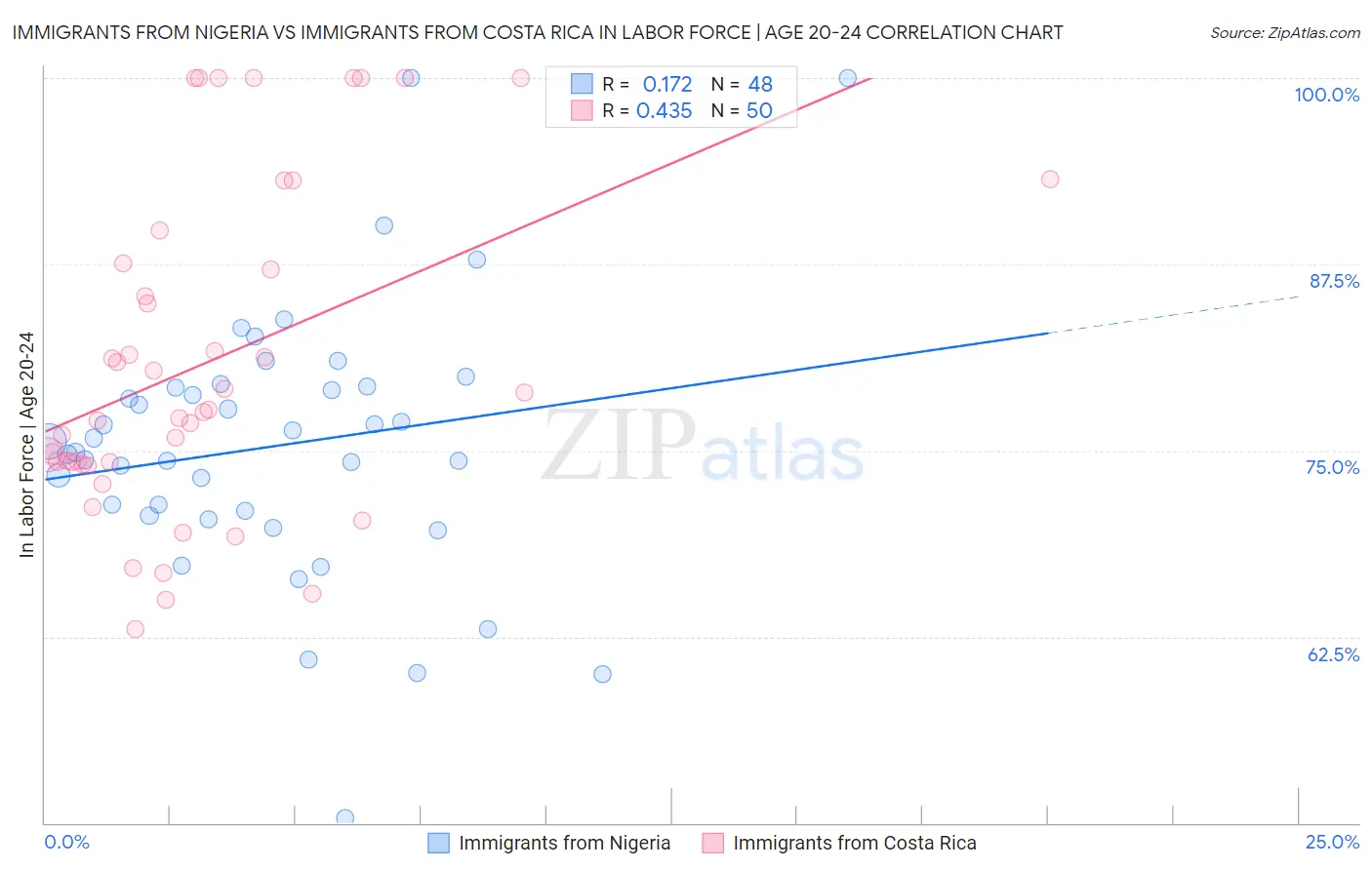 Immigrants from Nigeria vs Immigrants from Costa Rica In Labor Force | Age 20-24