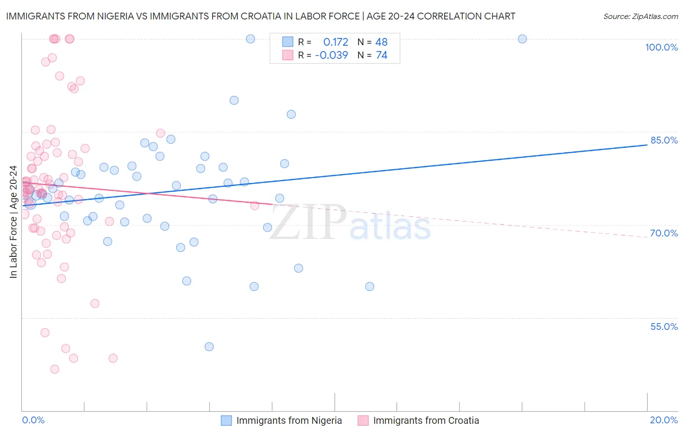 Immigrants from Nigeria vs Immigrants from Croatia In Labor Force | Age 20-24