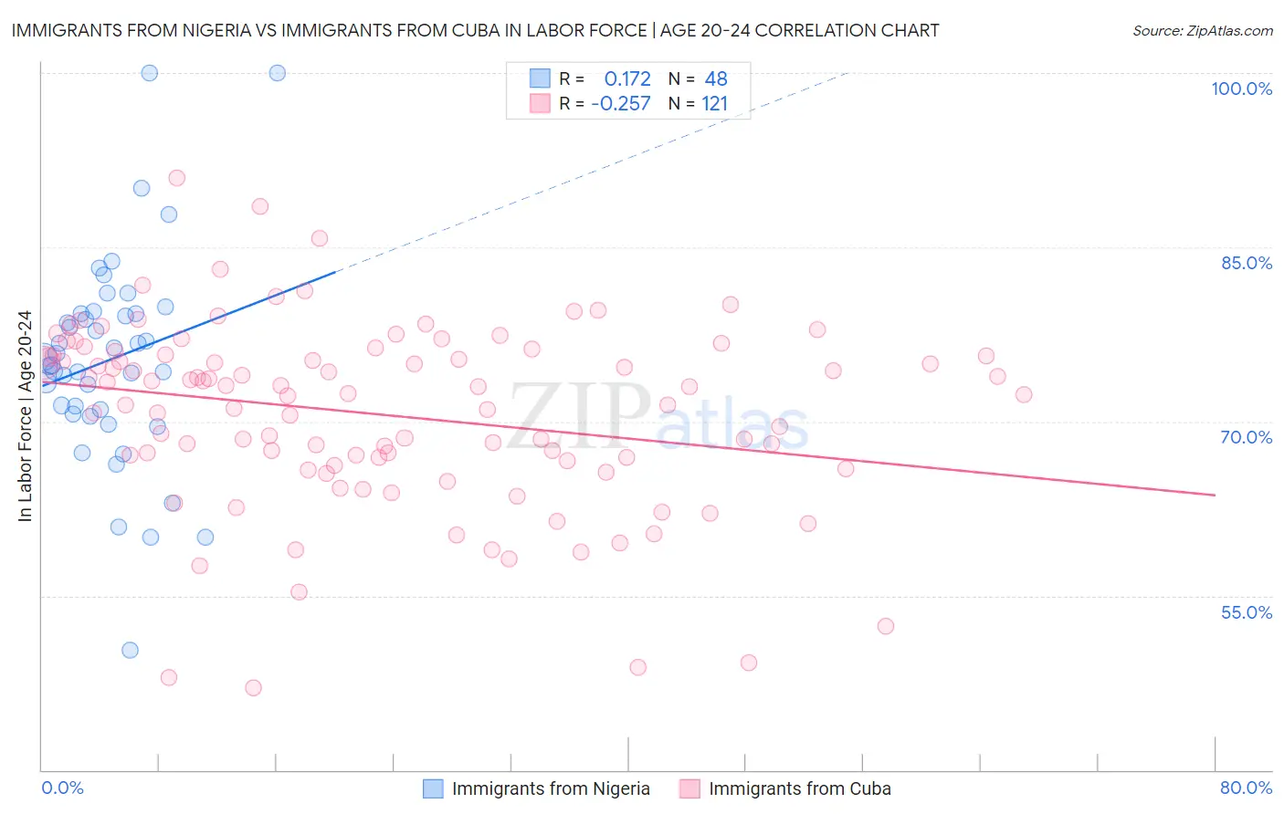 Immigrants from Nigeria vs Immigrants from Cuba In Labor Force | Age 20-24