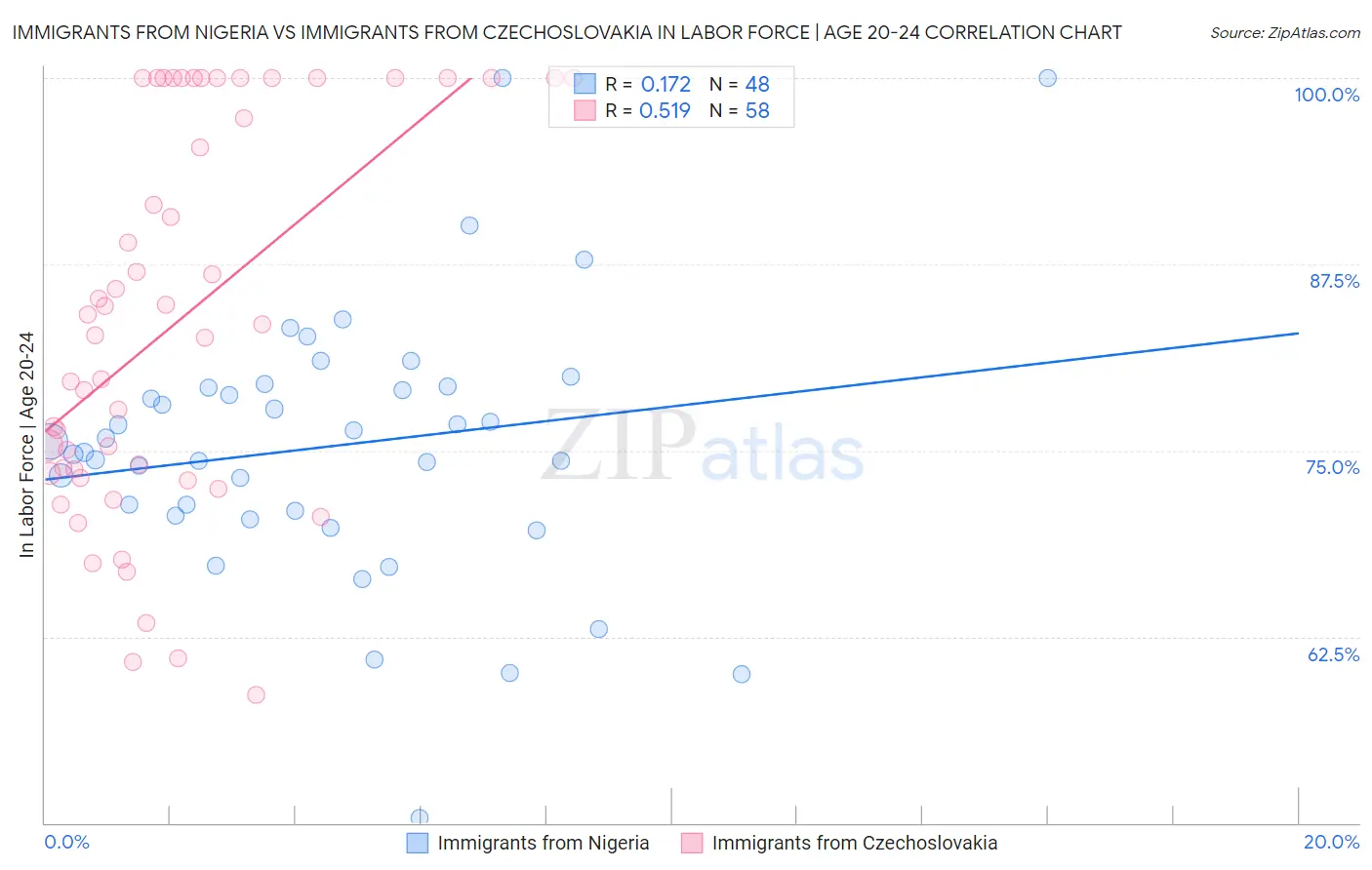 Immigrants from Nigeria vs Immigrants from Czechoslovakia In Labor Force | Age 20-24