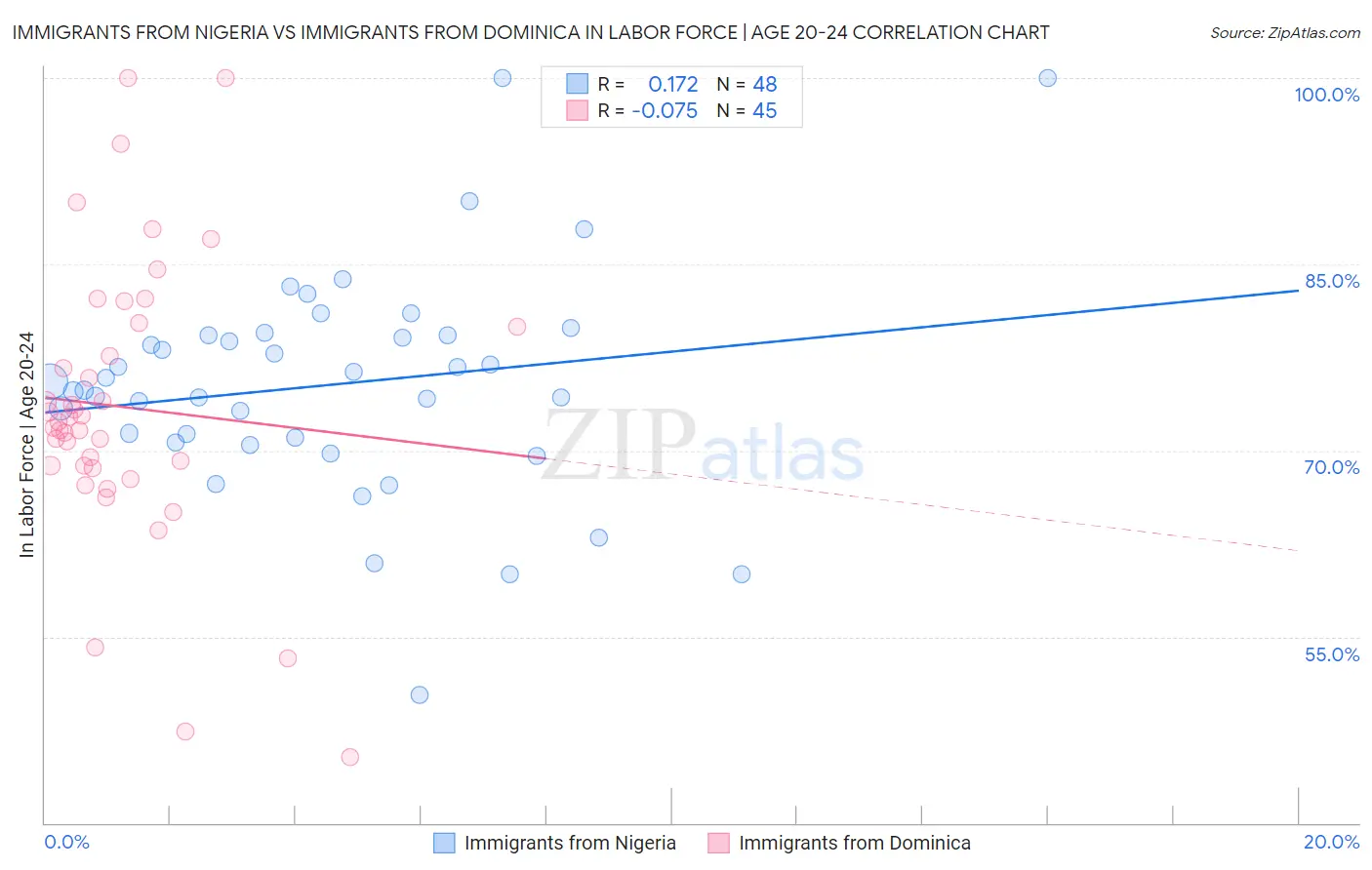 Immigrants from Nigeria vs Immigrants from Dominica In Labor Force | Age 20-24