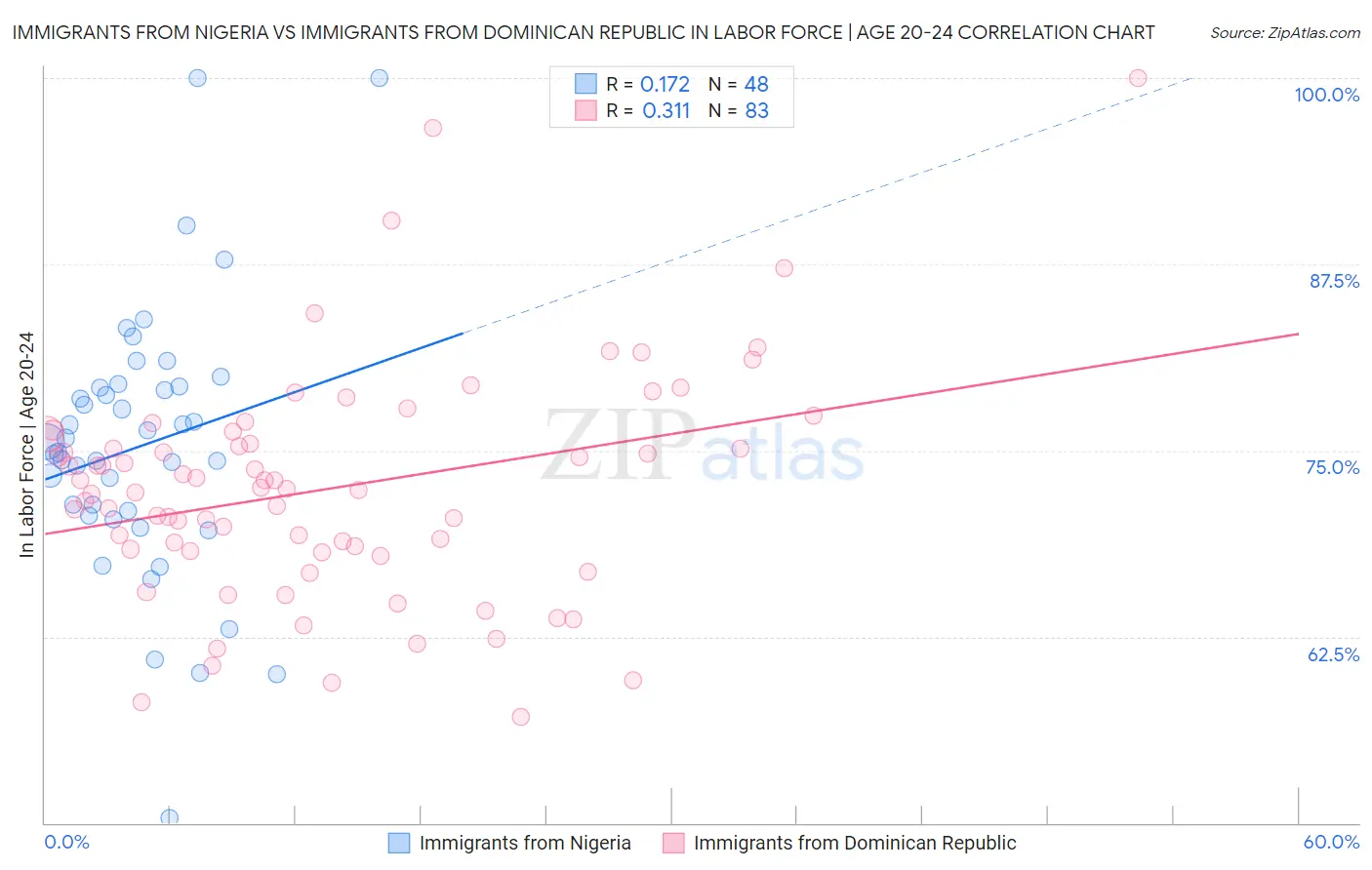 Immigrants from Nigeria vs Immigrants from Dominican Republic In Labor Force | Age 20-24
