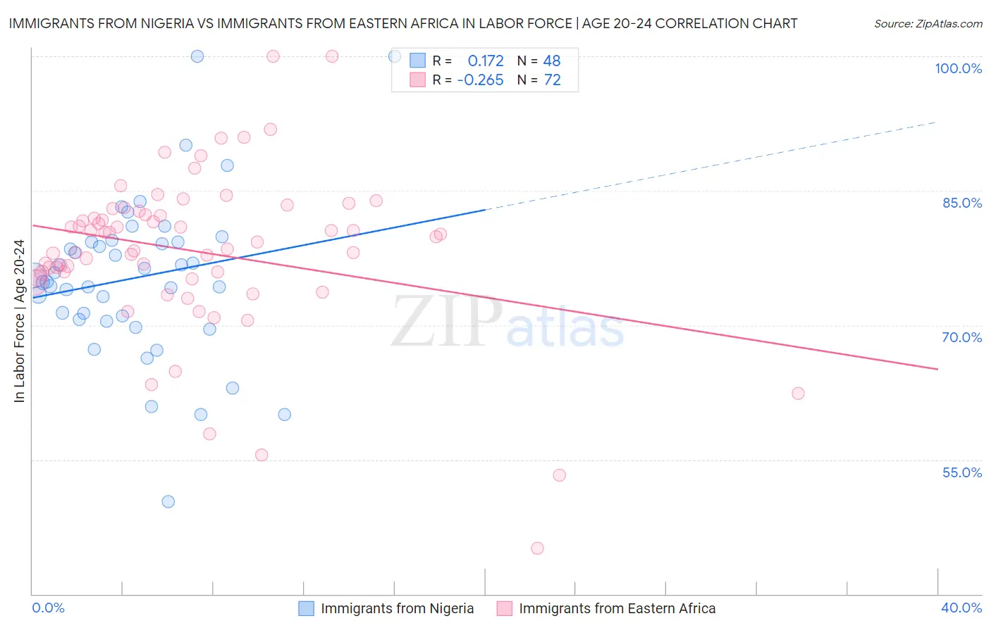 Immigrants from Nigeria vs Immigrants from Eastern Africa In Labor Force | Age 20-24