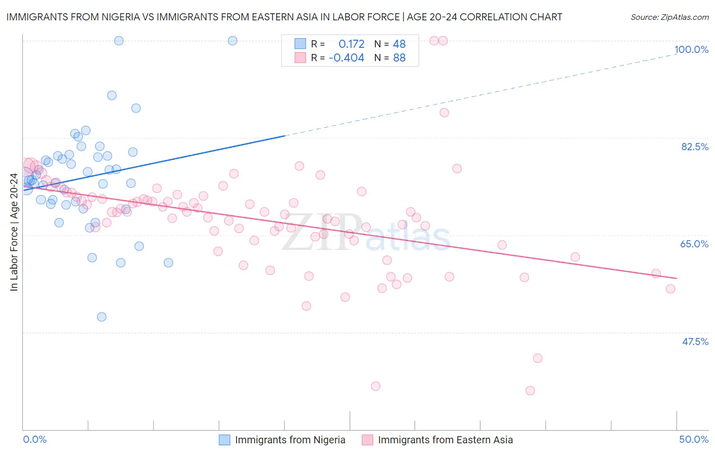 Immigrants from Nigeria vs Immigrants from Eastern Asia In Labor Force | Age 20-24