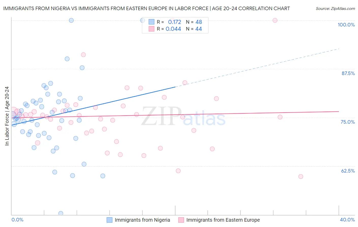 Immigrants from Nigeria vs Immigrants from Eastern Europe In Labor Force | Age 20-24