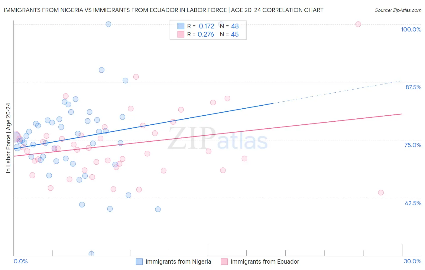 Immigrants from Nigeria vs Immigrants from Ecuador In Labor Force | Age 20-24