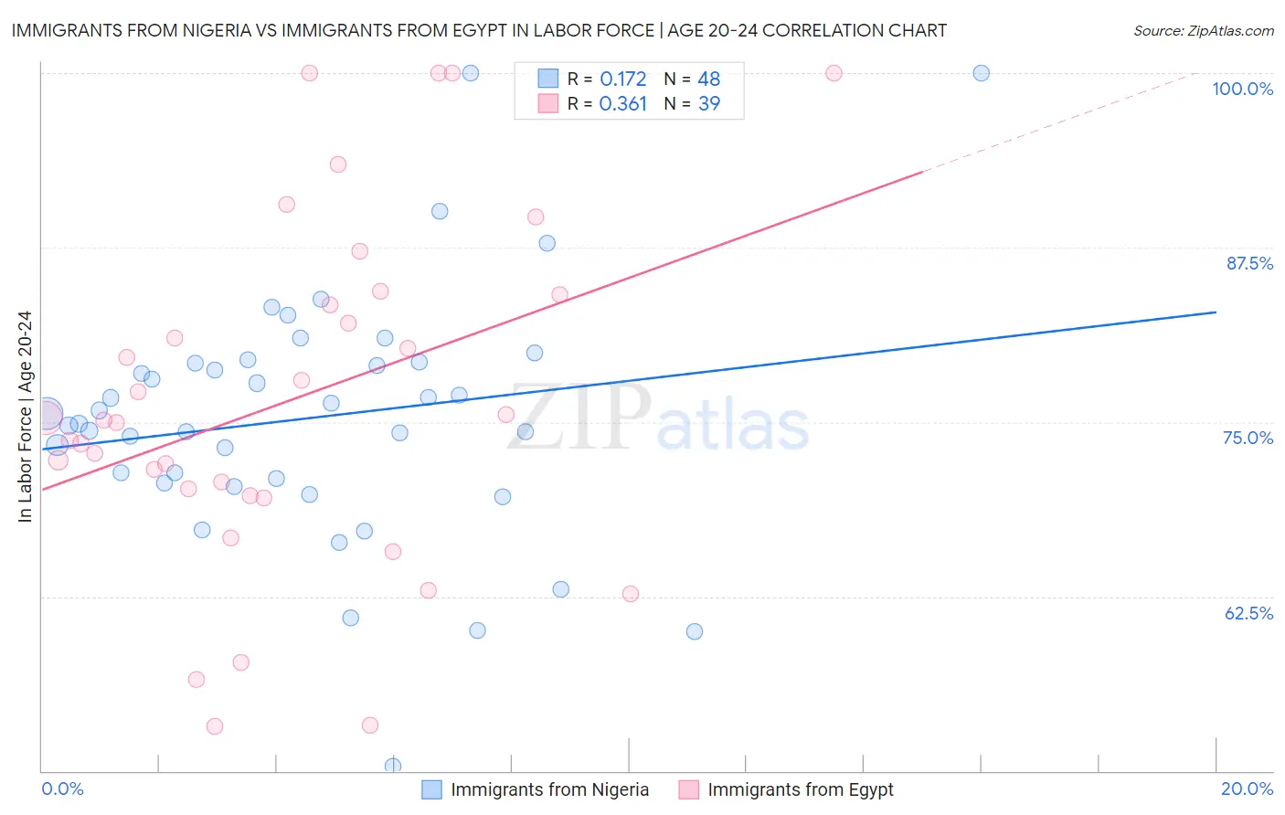 Immigrants from Nigeria vs Immigrants from Egypt In Labor Force | Age 20-24