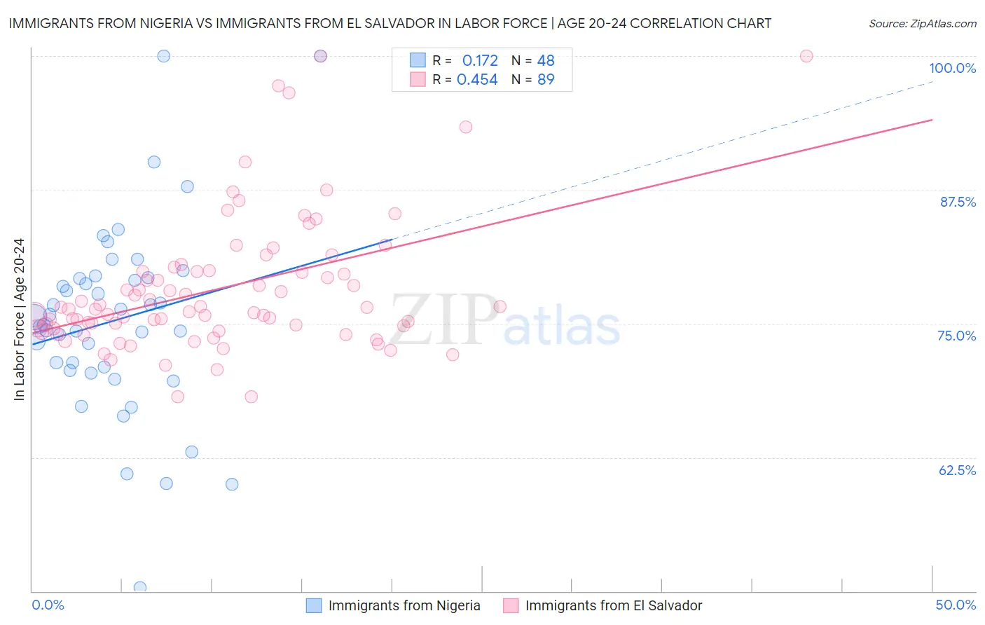 Immigrants from Nigeria vs Immigrants from El Salvador In Labor Force | Age 20-24