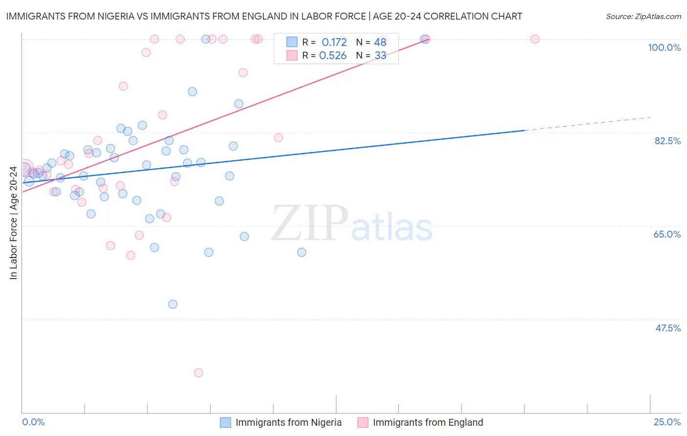 Immigrants from Nigeria vs Immigrants from England In Labor Force | Age 20-24