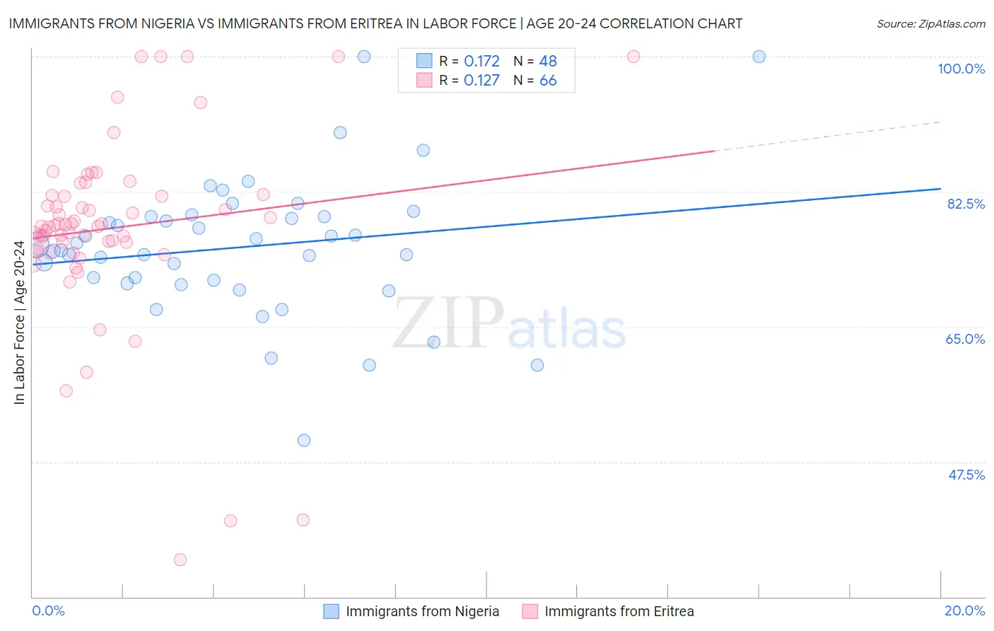 Immigrants from Nigeria vs Immigrants from Eritrea In Labor Force | Age 20-24