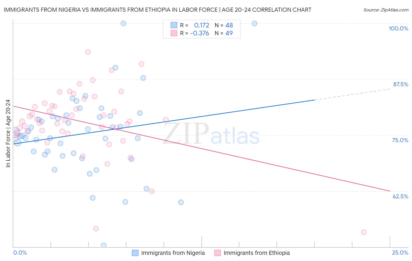 Immigrants from Nigeria vs Immigrants from Ethiopia In Labor Force | Age 20-24