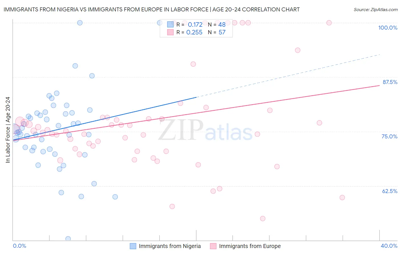 Immigrants from Nigeria vs Immigrants from Europe In Labor Force | Age 20-24