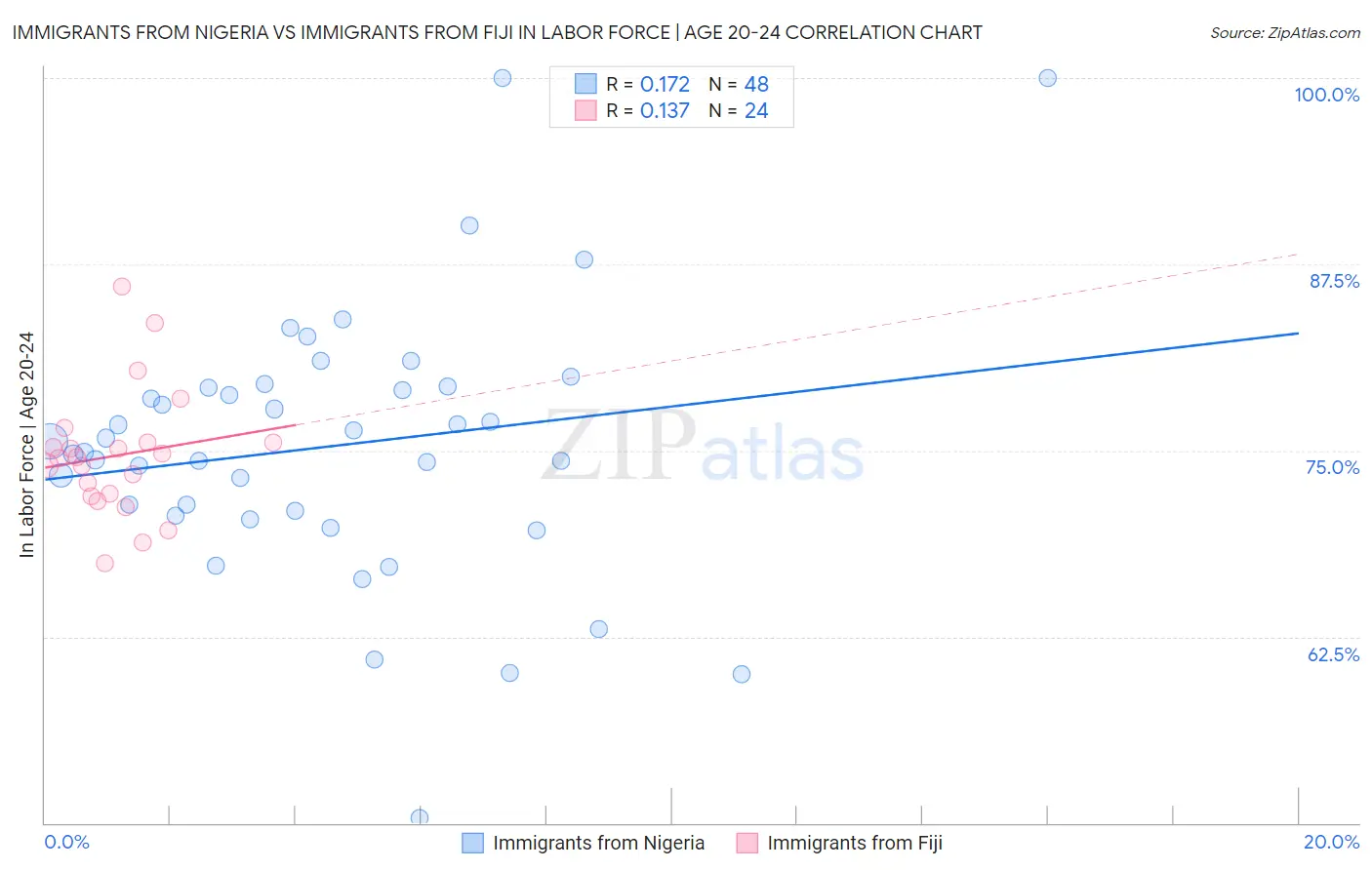 Immigrants from Nigeria vs Immigrants from Fiji In Labor Force | Age 20-24