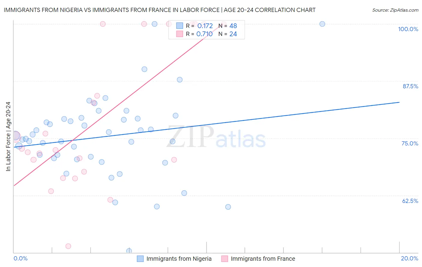 Immigrants from Nigeria vs Immigrants from France In Labor Force | Age 20-24