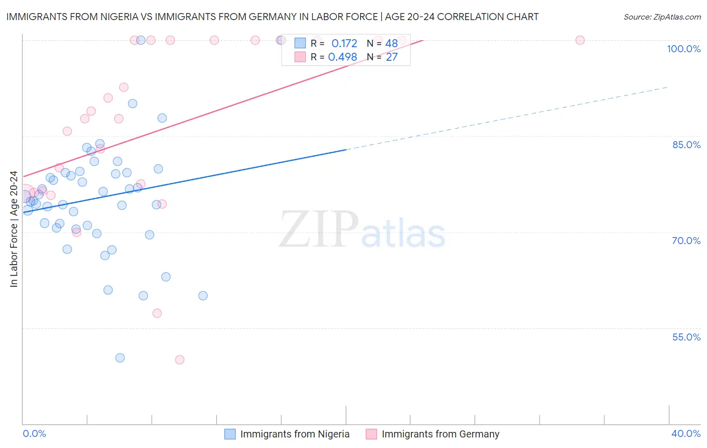 Immigrants from Nigeria vs Immigrants from Germany In Labor Force | Age 20-24