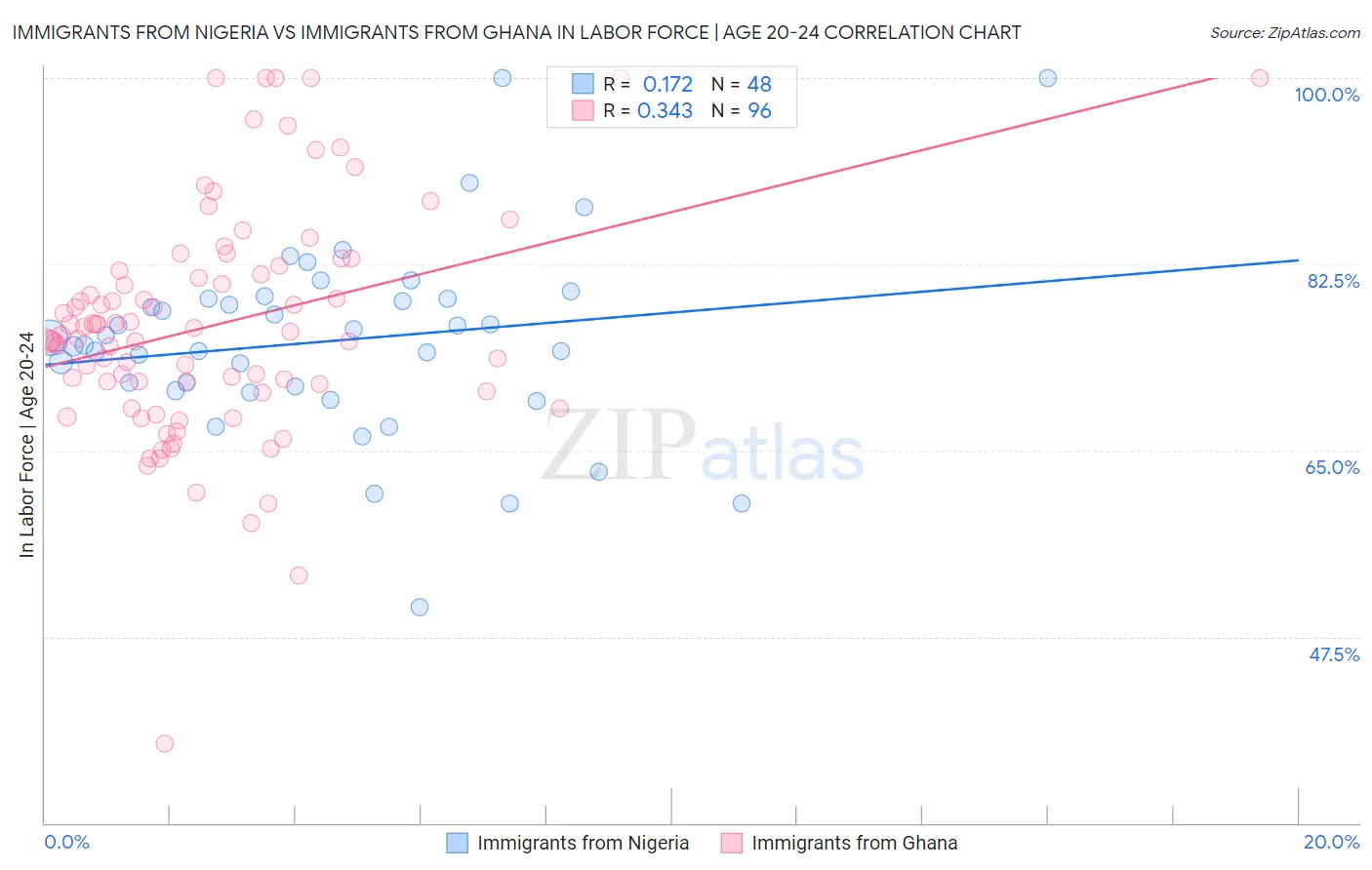 Immigrants from Nigeria vs Immigrants from Ghana In Labor Force | Age 20-24