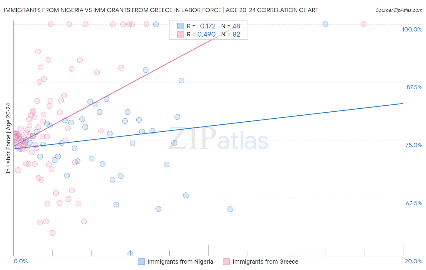 Immigrants from Nigeria vs Immigrants from Greece In Labor Force | Age 20-24