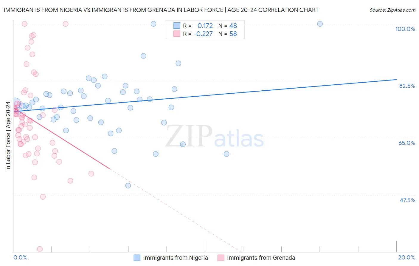 Immigrants from Nigeria vs Immigrants from Grenada In Labor Force | Age 20-24