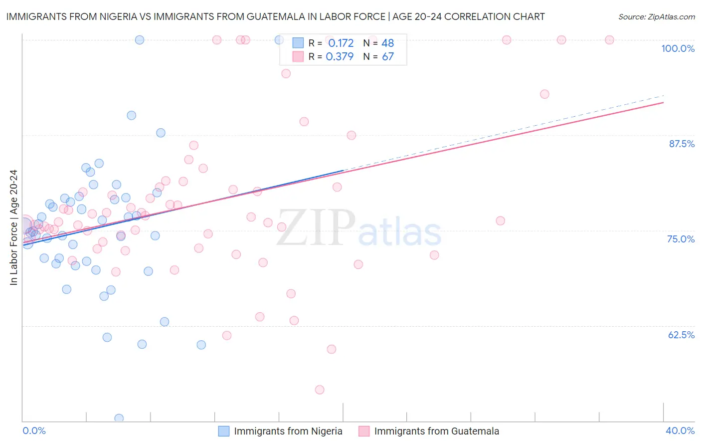 Immigrants from Nigeria vs Immigrants from Guatemala In Labor Force | Age 20-24