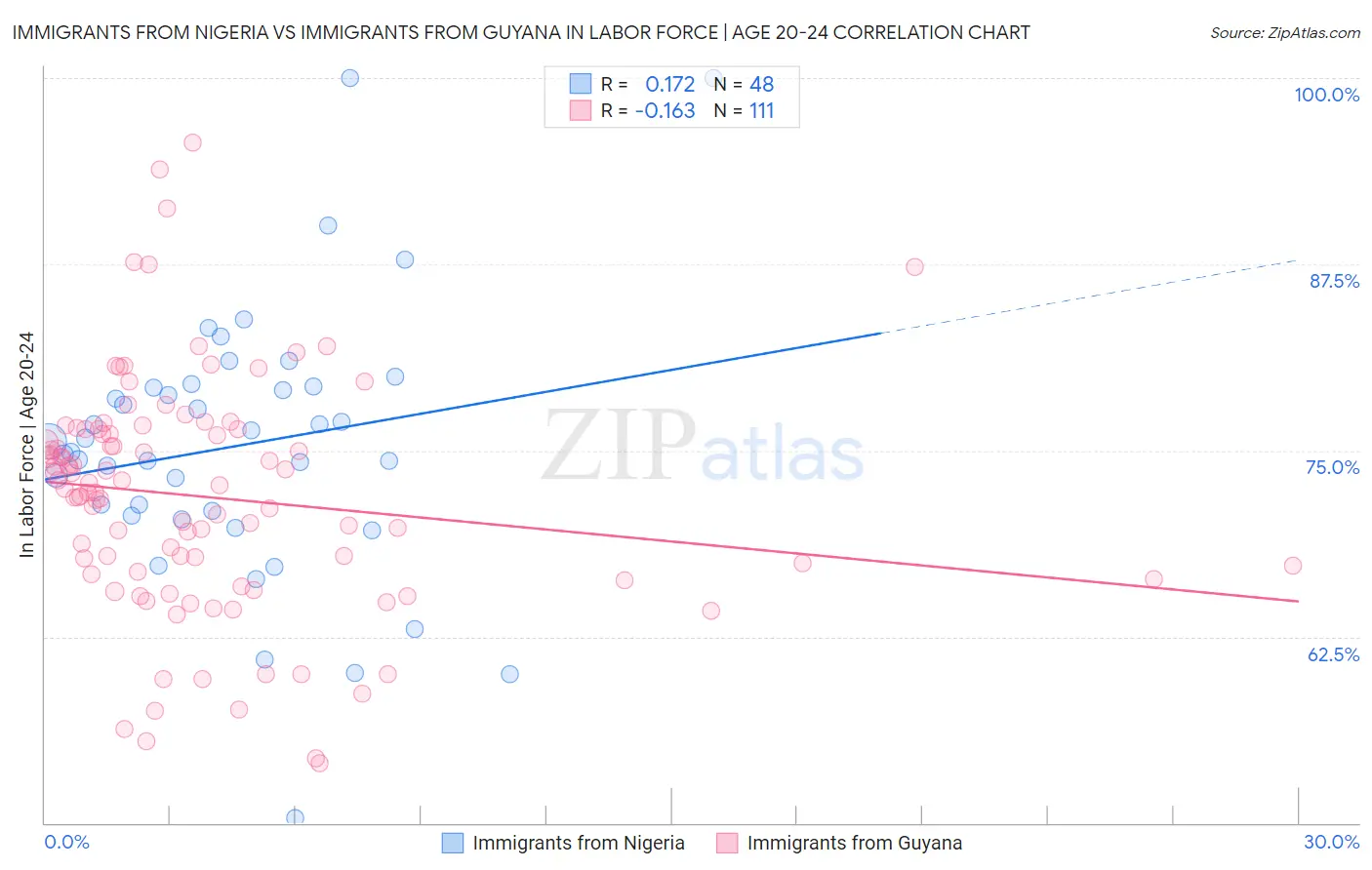 Immigrants from Nigeria vs Immigrants from Guyana In Labor Force | Age 20-24