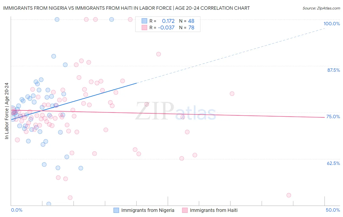 Immigrants from Nigeria vs Immigrants from Haiti In Labor Force | Age 20-24