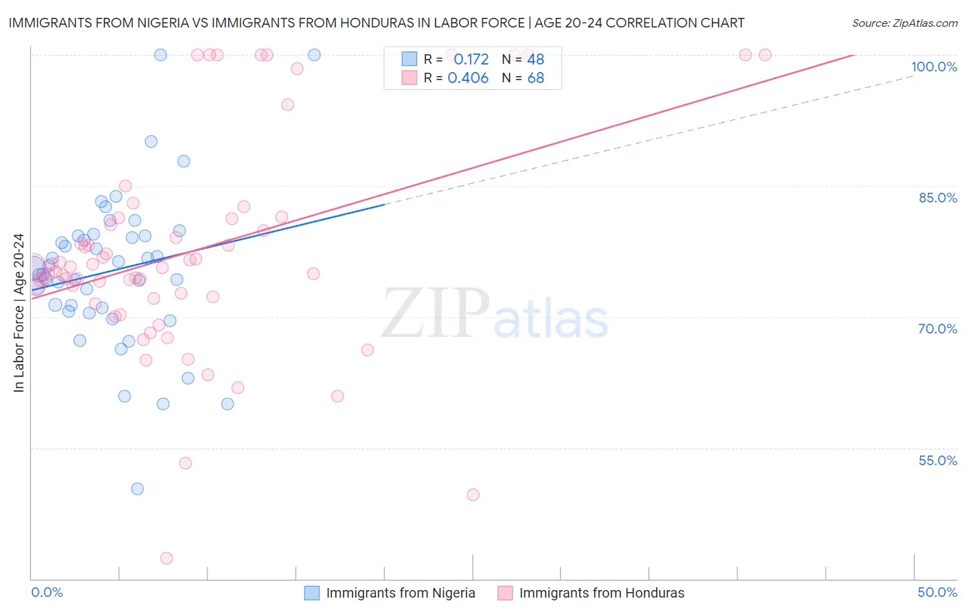 Immigrants from Nigeria vs Immigrants from Honduras In Labor Force | Age 20-24