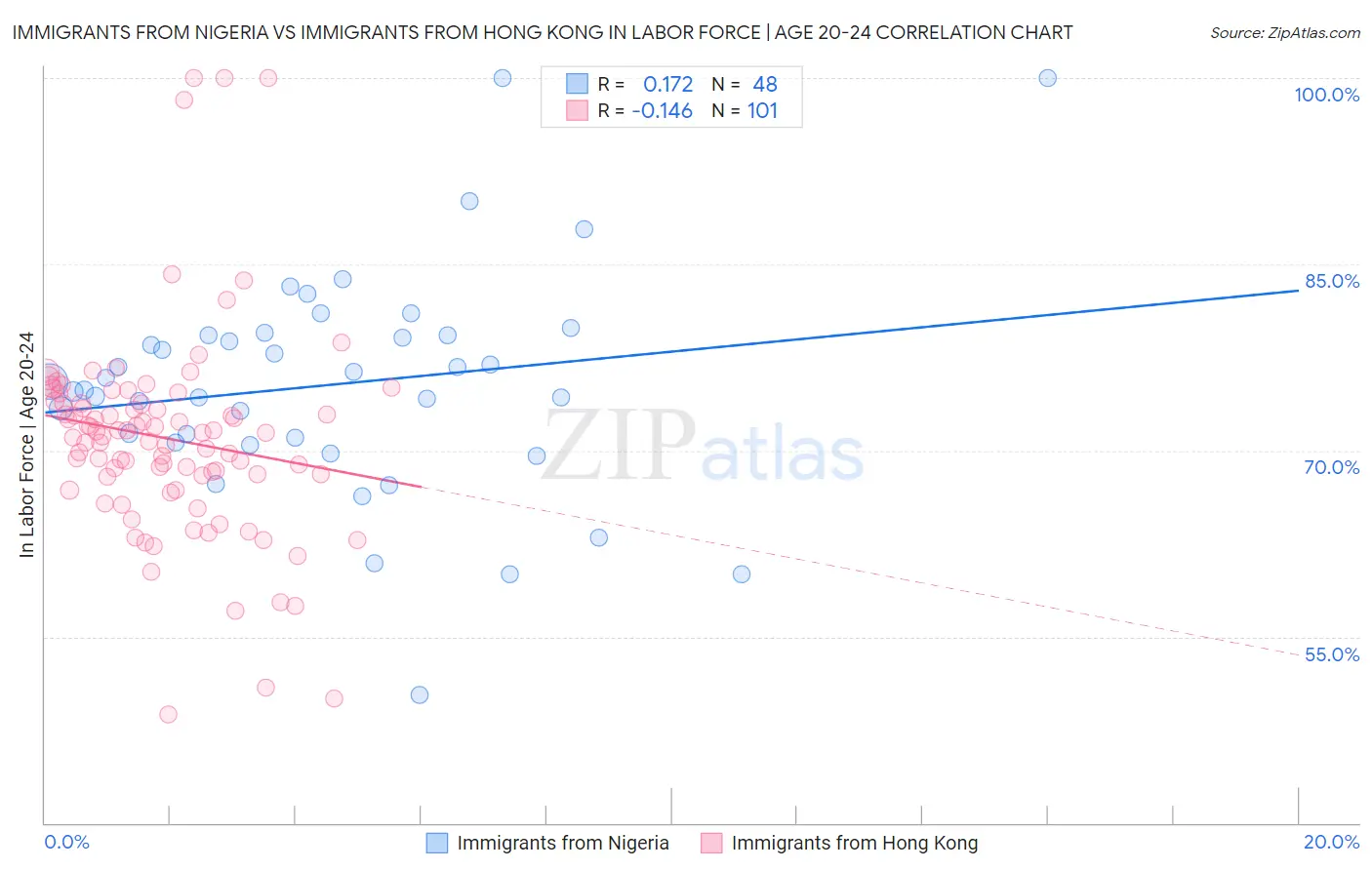 Immigrants from Nigeria vs Immigrants from Hong Kong In Labor Force | Age 20-24