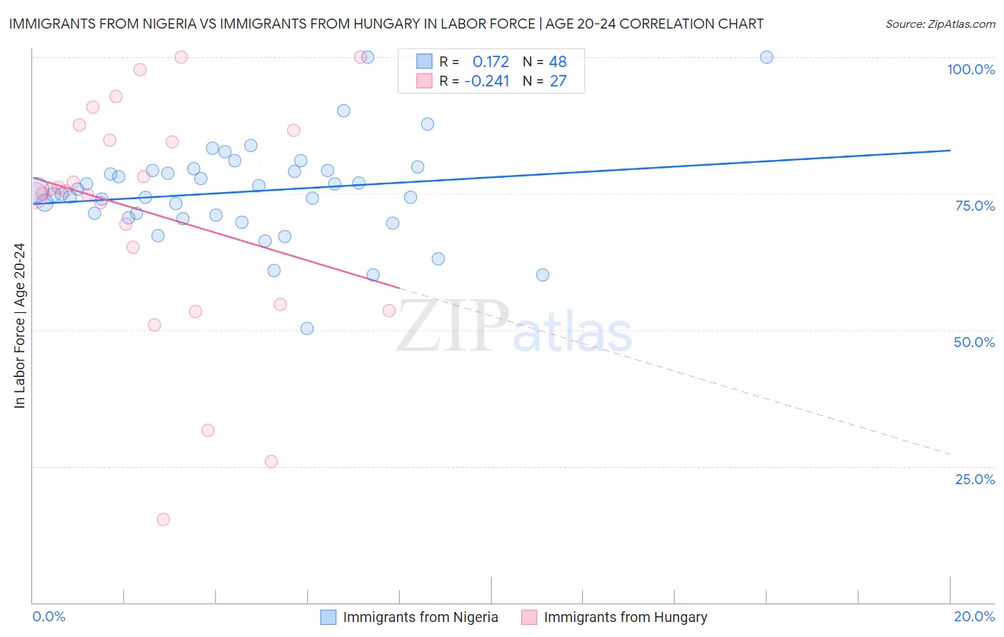 Immigrants from Nigeria vs Immigrants from Hungary In Labor Force | Age 20-24