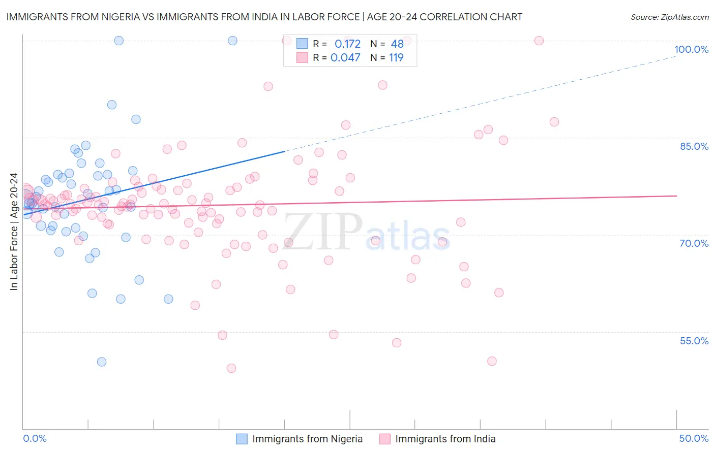 Immigrants from Nigeria vs Immigrants from India In Labor Force | Age 20-24