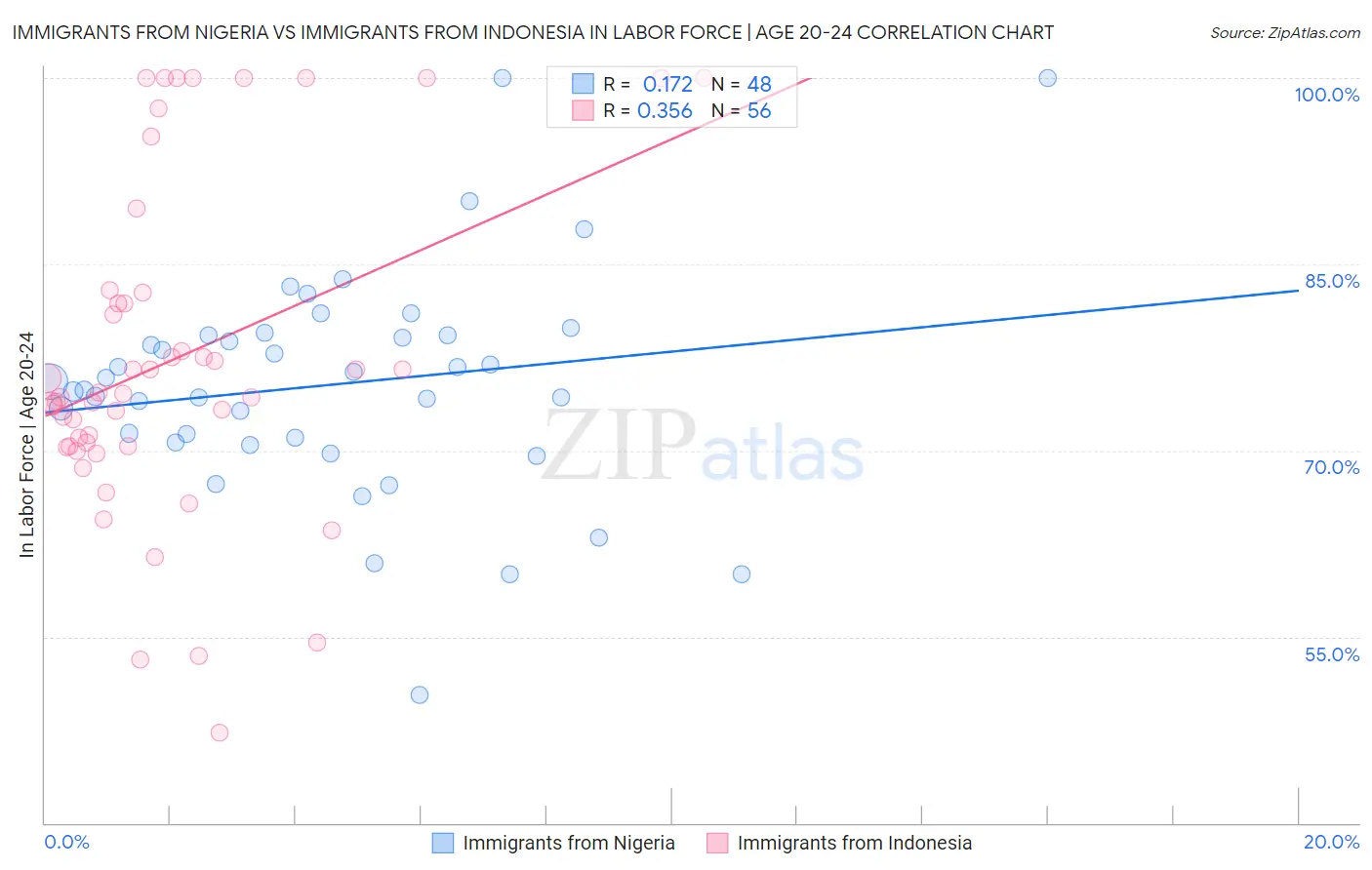 Immigrants from Nigeria vs Immigrants from Indonesia In Labor Force | Age 20-24