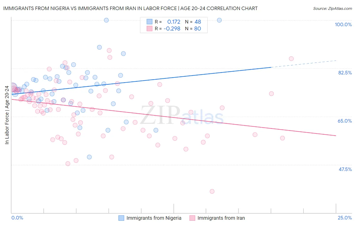 Immigrants from Nigeria vs Immigrants from Iran In Labor Force | Age 20-24