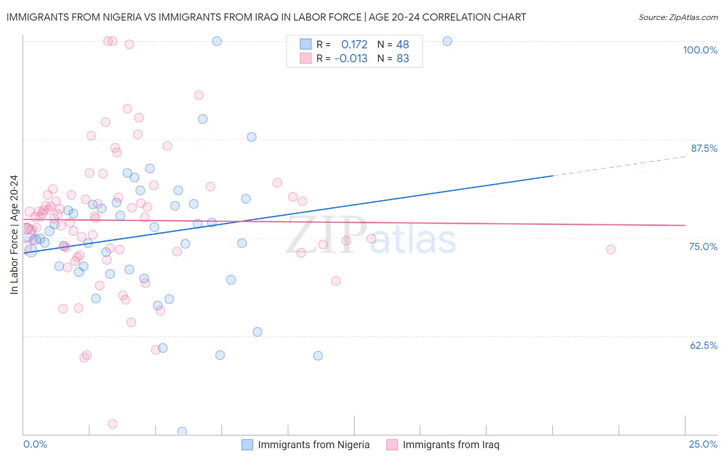 Immigrants from Nigeria vs Immigrants from Iraq In Labor Force | Age 20-24