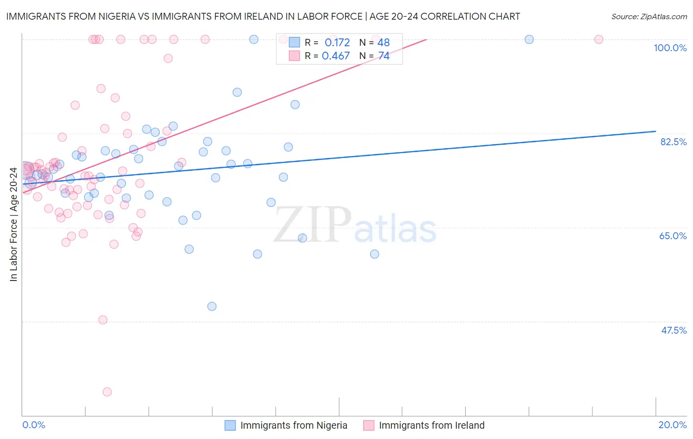 Immigrants from Nigeria vs Immigrants from Ireland In Labor Force | Age 20-24