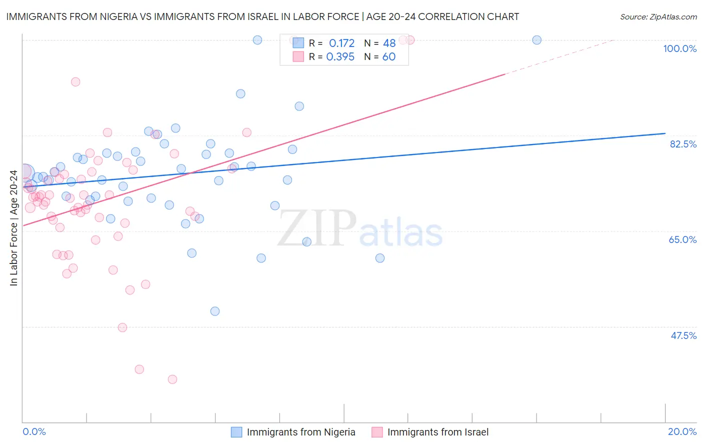 Immigrants from Nigeria vs Immigrants from Israel In Labor Force | Age 20-24