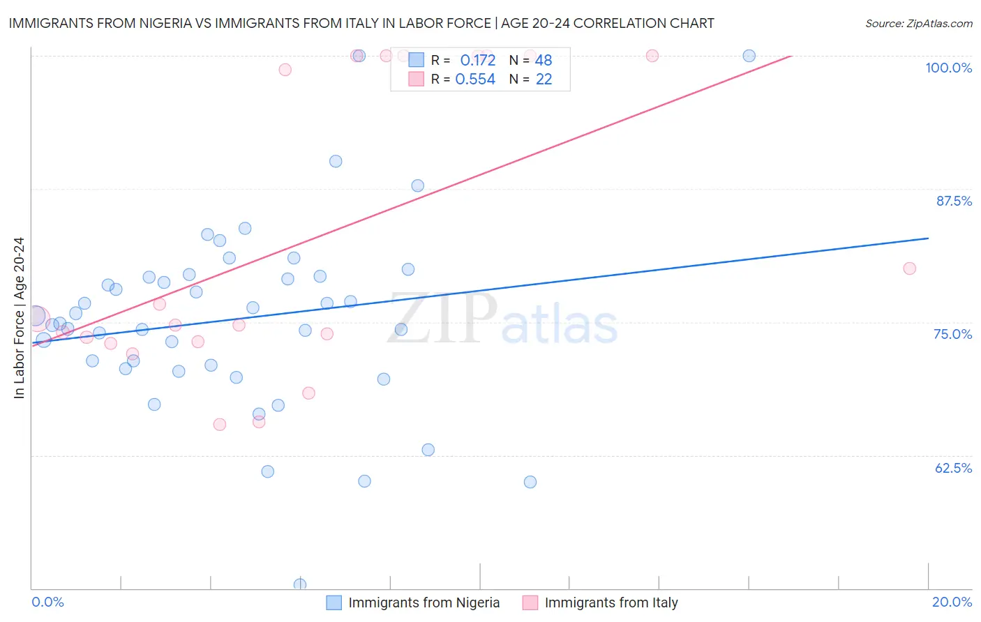 Immigrants from Nigeria vs Immigrants from Italy In Labor Force | Age 20-24