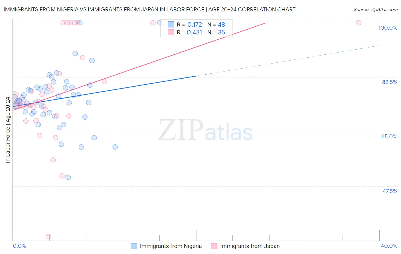 Immigrants from Nigeria vs Immigrants from Japan In Labor Force | Age 20-24