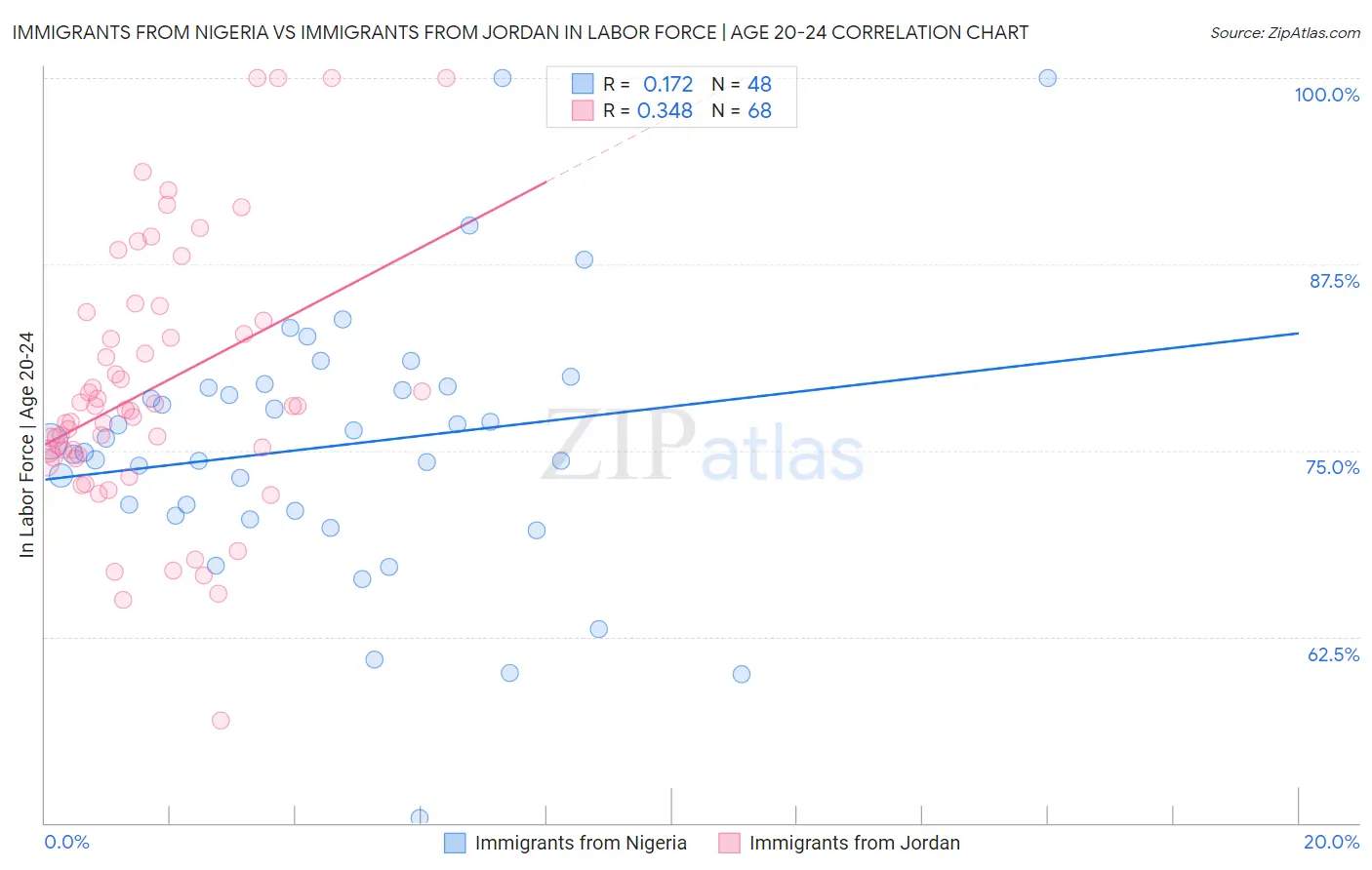 Immigrants from Nigeria vs Immigrants from Jordan In Labor Force | Age 20-24