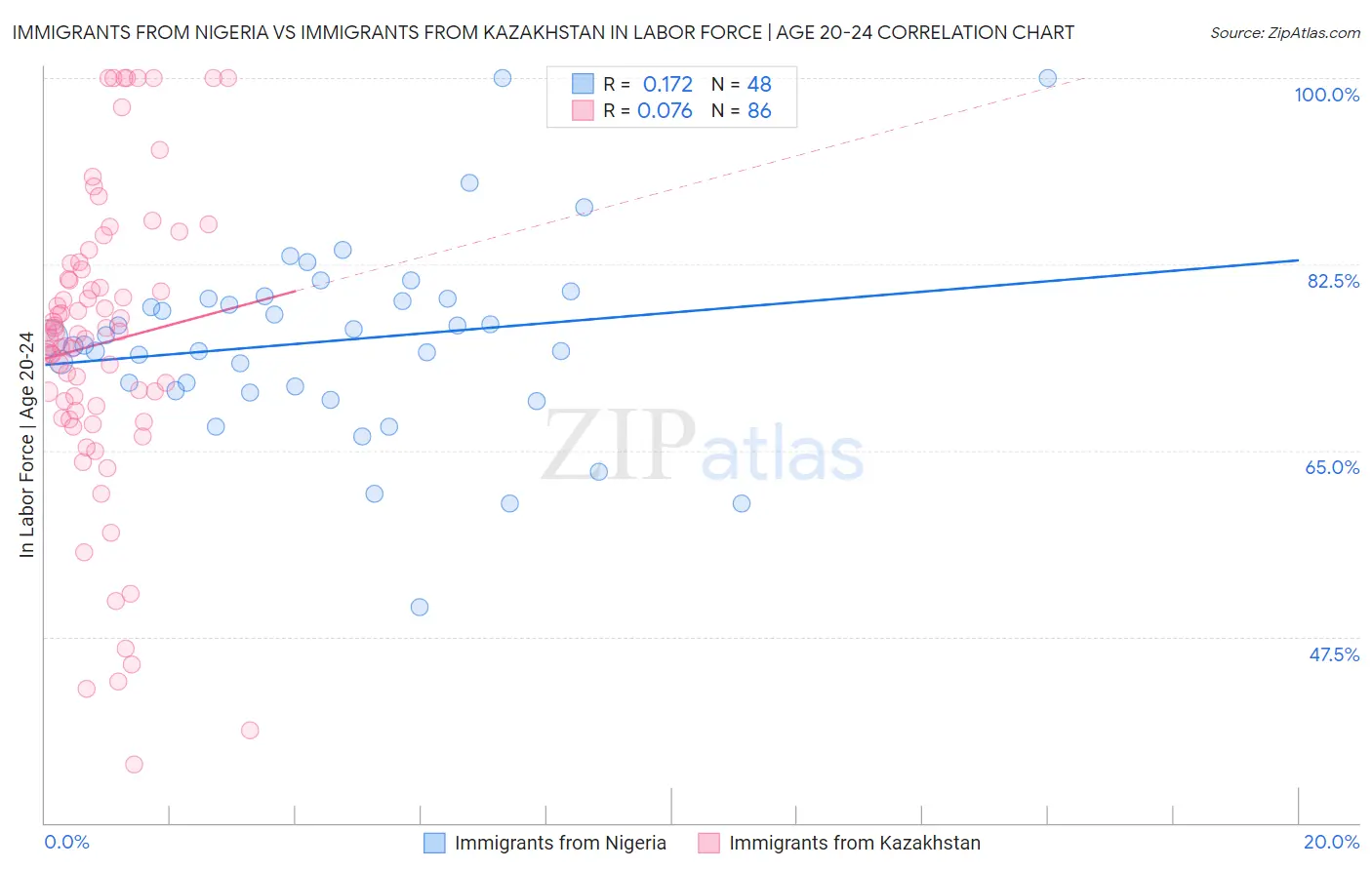 Immigrants from Nigeria vs Immigrants from Kazakhstan In Labor Force | Age 20-24