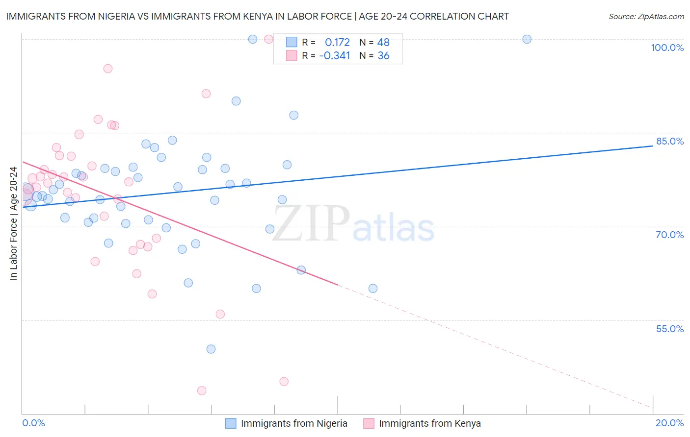 Immigrants from Nigeria vs Immigrants from Kenya In Labor Force | Age 20-24