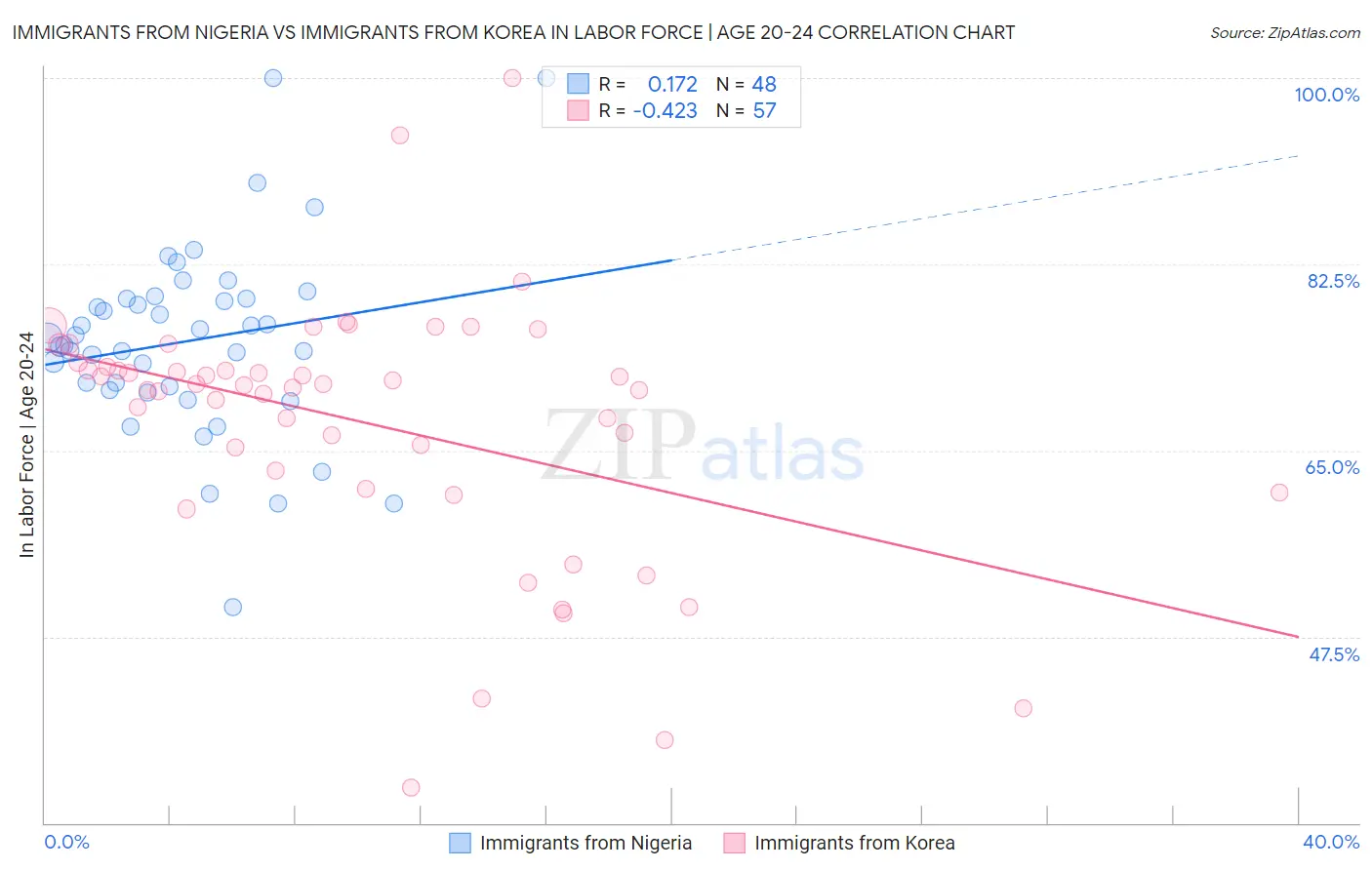 Immigrants from Nigeria vs Immigrants from Korea In Labor Force | Age 20-24