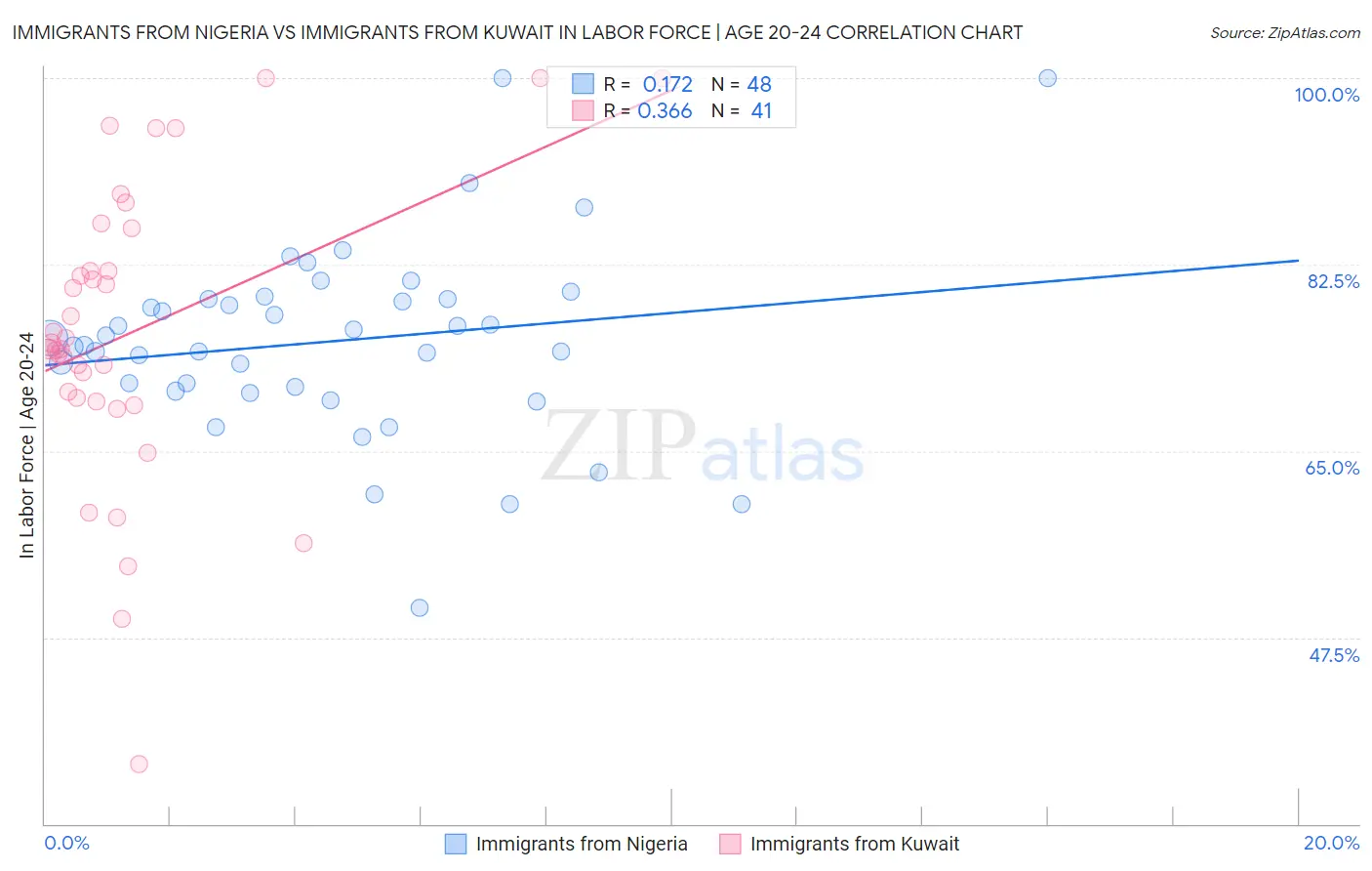 Immigrants from Nigeria vs Immigrants from Kuwait In Labor Force | Age 20-24