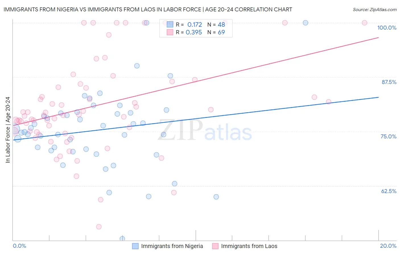 Immigrants from Nigeria vs Immigrants from Laos In Labor Force | Age 20-24